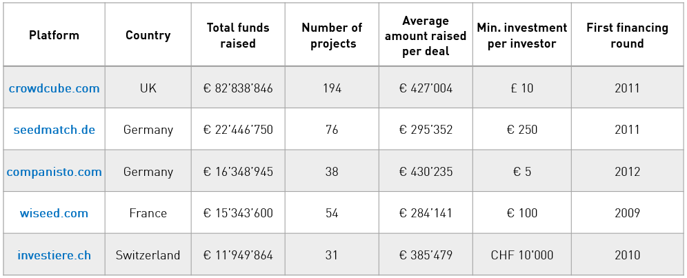 EU crowdfunding table